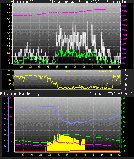 24 Hour Graph for Day 13