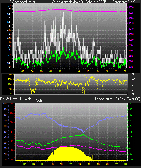 24 Hour Graph for Day 01