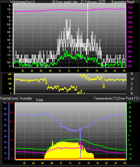 24 Hour Graph for Day 21