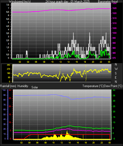 24 Hour Graph for Day 01