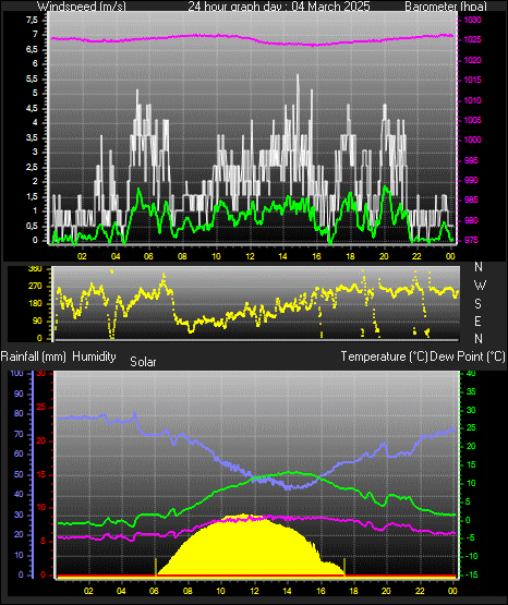 24 Hour Graph for Day 04