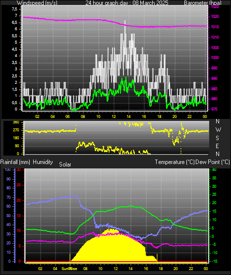 24 Hour Graph for Day 08