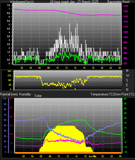 24 Hour Graph for Day 21