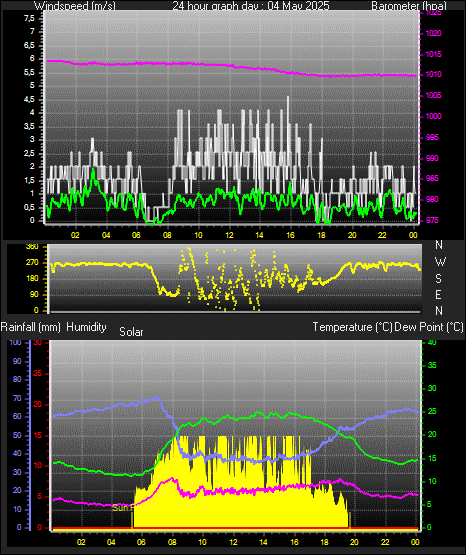 24 Hour Graph for Day 04