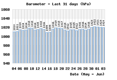 month_baro