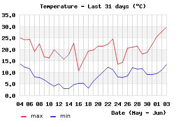 month_hilo_temp