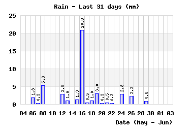 month_rain