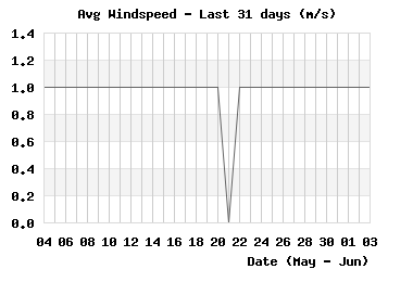 month_windspeed