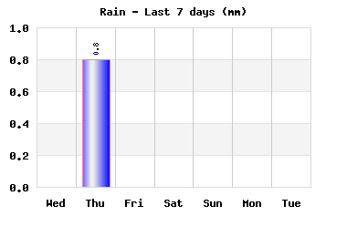 rain_7days