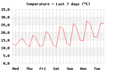 temp_7days