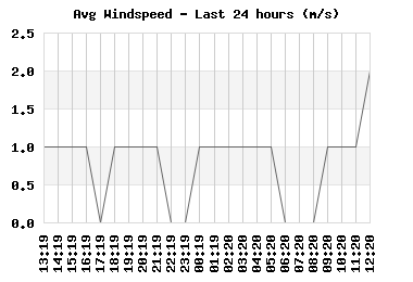 windspeed_24hr