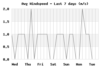 windspeed_7days