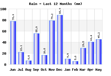 year_rain