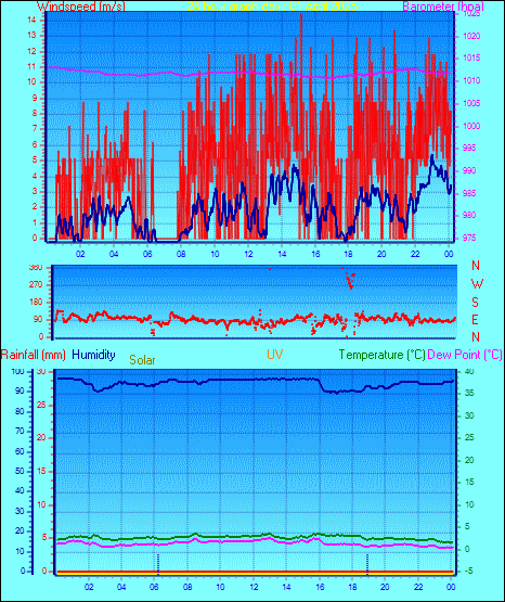 24 Hour Graph for Day 01
