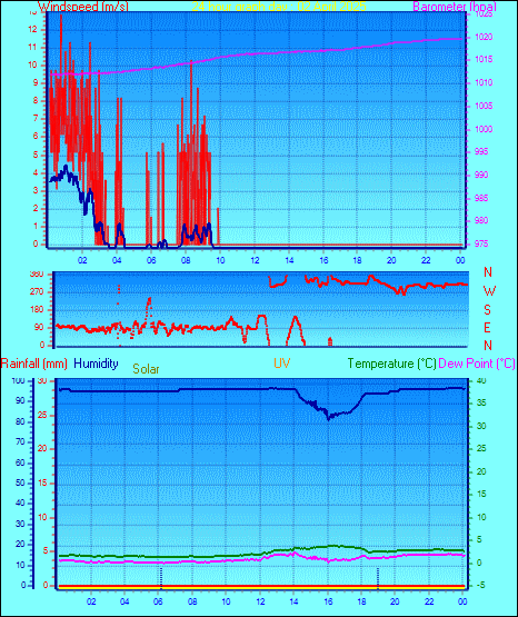 24 Hour Graph for Day 02