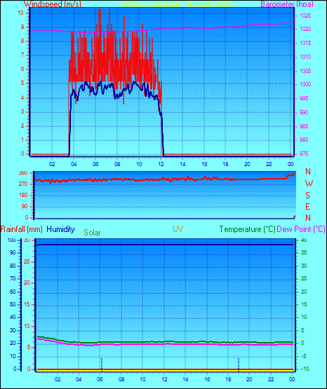 24 Hour Graph for Day 03