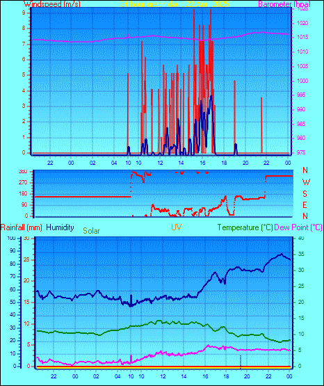 24 Hour Graph for Day 22