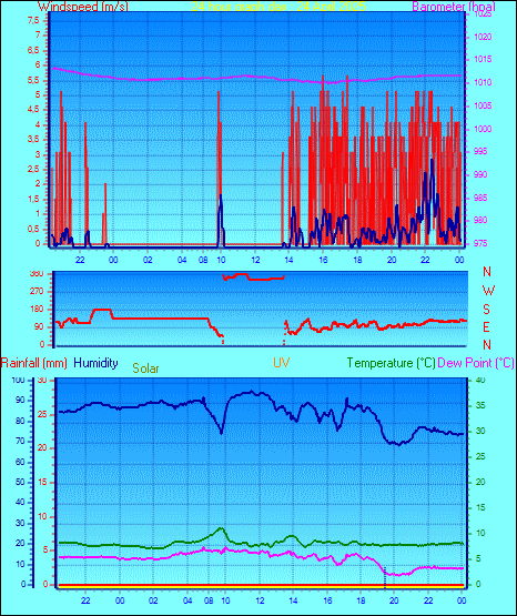 24 Hour Graph for Day 24