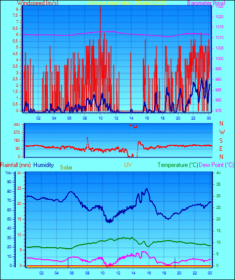 24 Hour Graph for Day 25