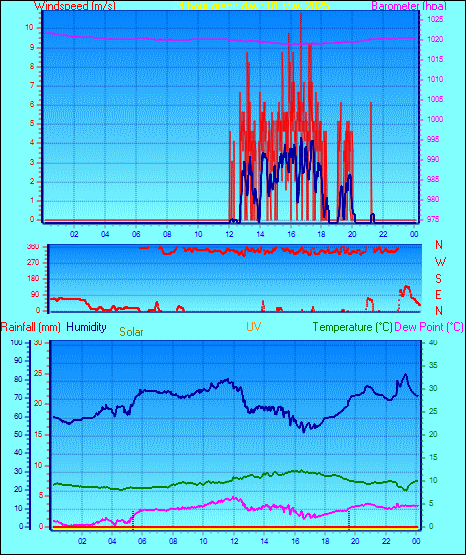 24 Hour Graph for Day 01