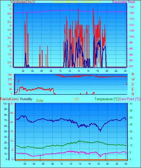 24 Hour Graph for Day 02