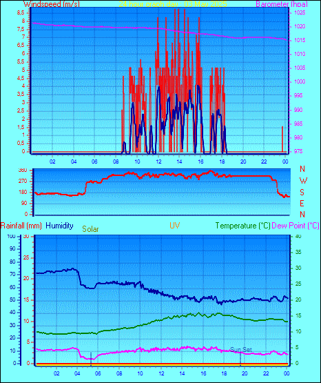 24 Hour Graph for Day 03