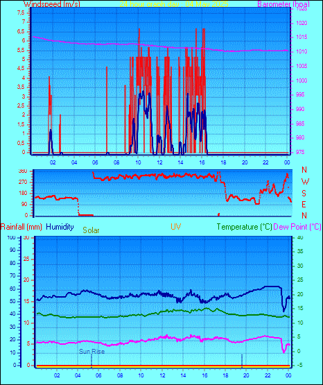 24 Hour Graph for Day 04