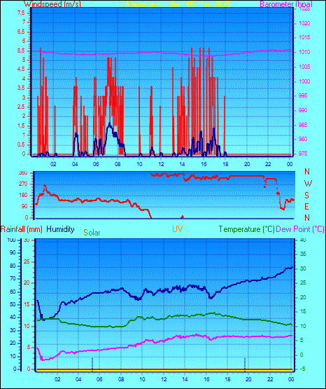 24 Hour Graph for Day 05