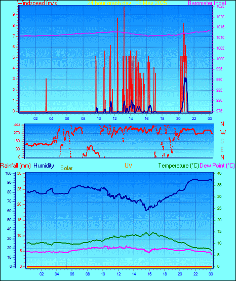 24 Hour Graph for Day 06