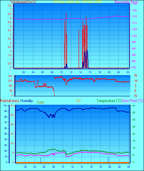 24 Hour Graph for Day 07