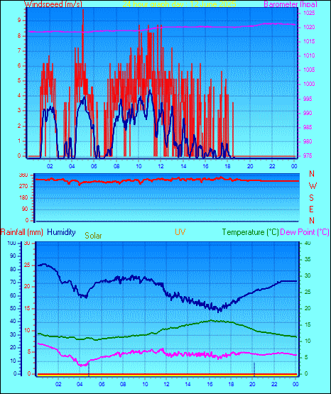 24 Hour Graph for Day 12