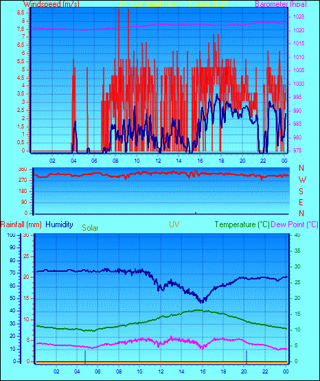 24 Hour Graph for Day 13