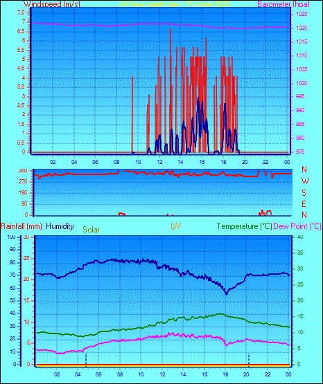 24 Hour Graph for Day 15