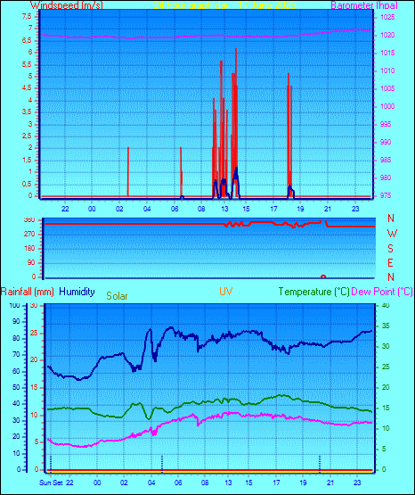 24 Hour Graph for Day 17