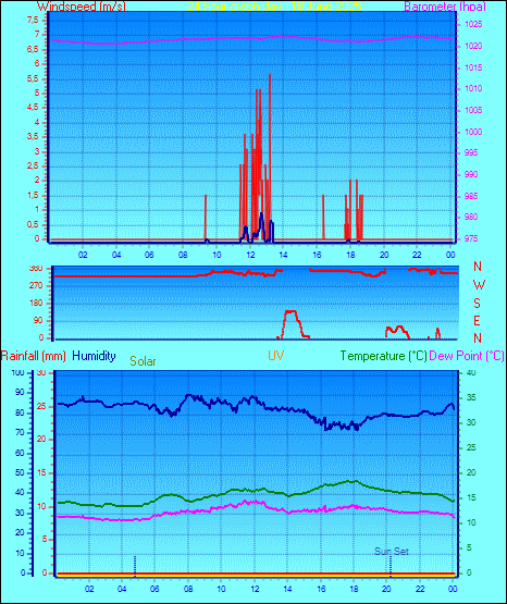 24 Hour Graph for Day 18