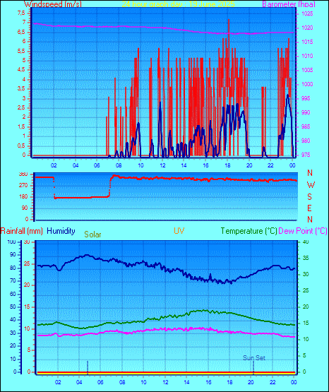 24 Hour Graph for Day 19