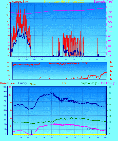 24 Hour Graph for Day 21