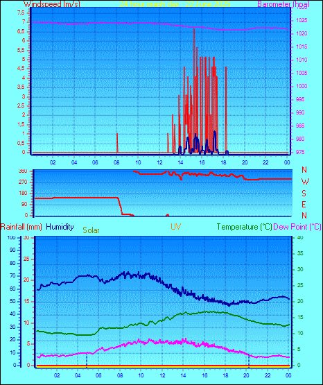 24 Hour Graph for Day 22