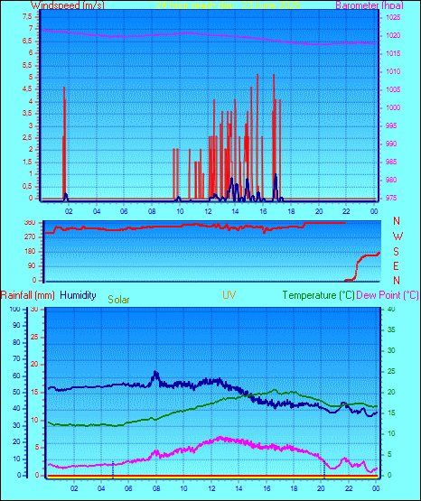 24 Hour Graph for Day 23