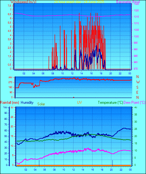 24 Hour Graph for Day 24