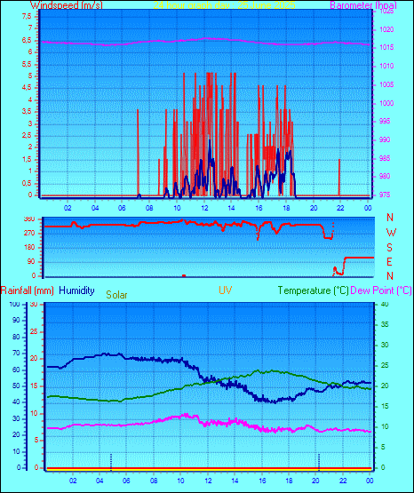 24 Hour Graph for Day 25