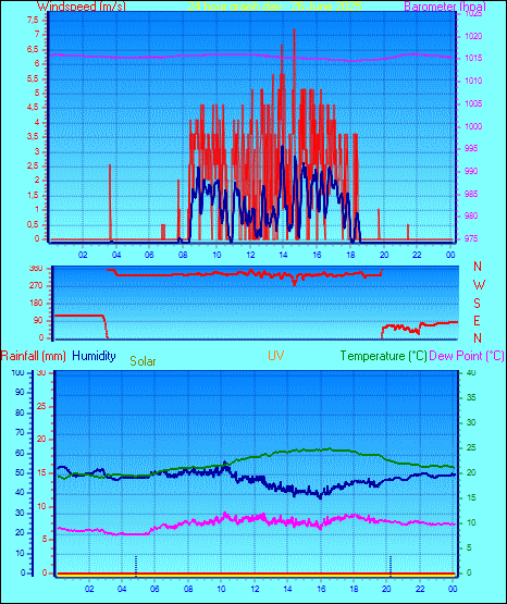 24 Hour Graph for Day 26