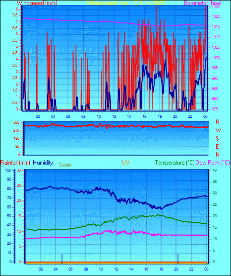 24 Hour Graph for Day 30