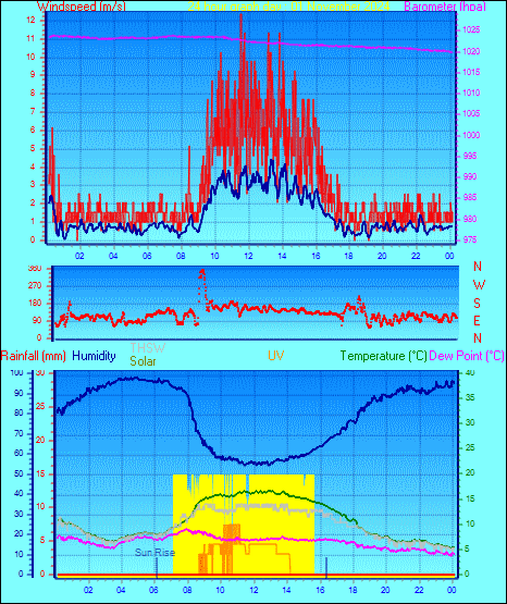 24 Hour Graph for Day 01