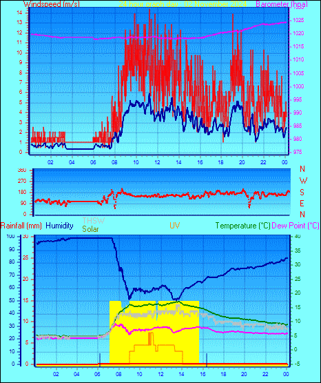 24 Hour Graph for Day 02