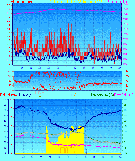 24 Hour Graph for Day 03