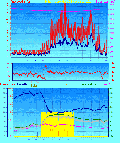 24 Hour Graph for Day 04