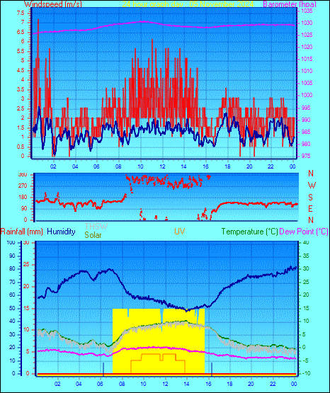 24 Hour Graph for Day 05