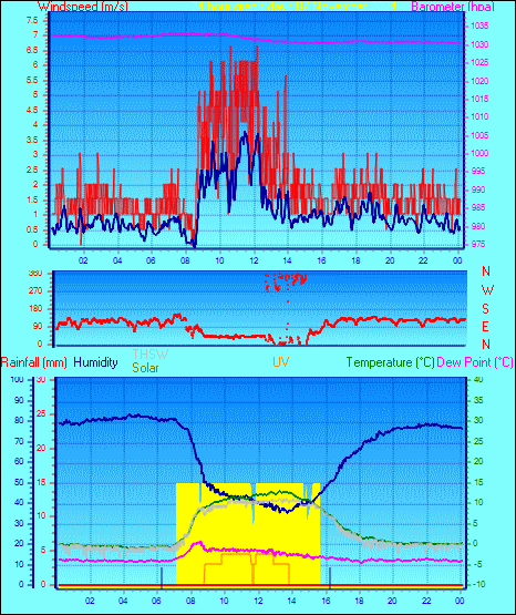 24 Hour Graph for Day 07