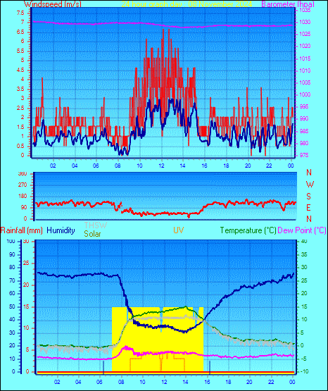 24 Hour Graph for Day 08